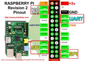 raspberrypirev2pinout